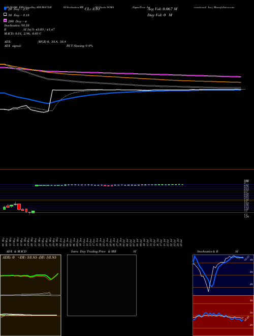 SigmaTron International, Inc. SGMA Support Resistance charts SigmaTron International, Inc. SGMA USA