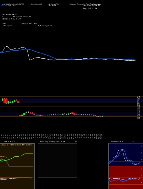 Chart Sangamo Therapeutics (SGMO)  Technical (Analysis) Reports Sangamo Therapeutics [