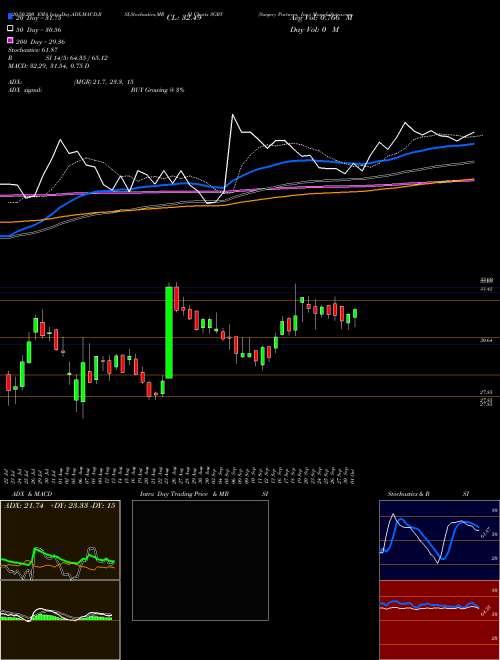 Surgery Partners, Inc. SGRY Support Resistance charts Surgery Partners, Inc. SGRY USA