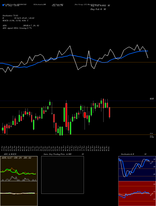 Chart Star Group (SGU)  Technical (Analysis) Reports Star Group [