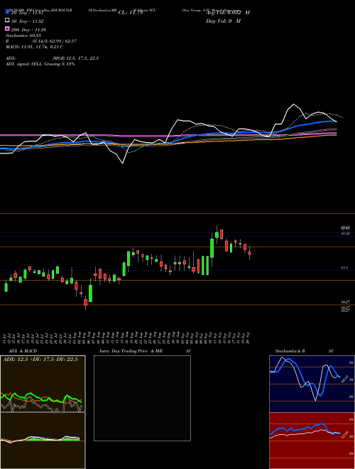 Star Group, L.P. SGU Support Resistance charts Star Group, L.P. SGU USA