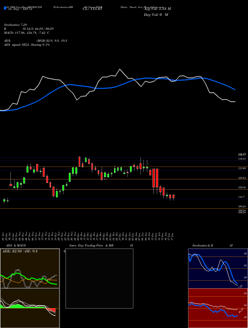 Chart Shake Shack (SHAK)  Technical (Analysis) Reports Shake Shack [