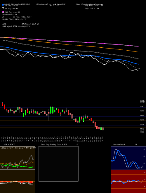 Shake Shack, Inc. SHAK Support Resistance charts Shake Shack, Inc. SHAK USA