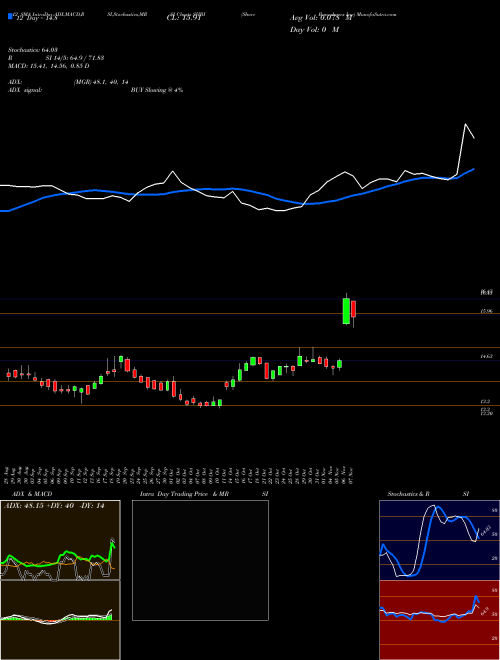 Chart Shore Bancshares (SHBI)  Technical (Analysis) Reports Shore Bancshares [