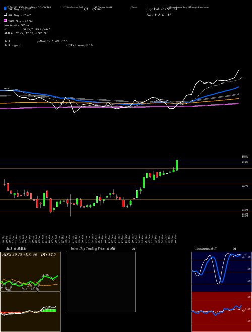 Shore Bancshares Inc SHBI Support Resistance charts Shore Bancshares Inc SHBI USA