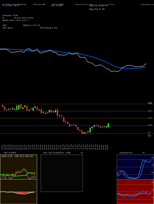 Chart Shenandoah Telecommunications (SHEN)  Technical (Analysis) Reports Shenandoah Telecommunications [