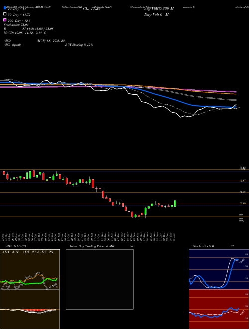 Shenandoah Telecommunications Co SHEN Support Resistance charts Shenandoah Telecommunications Co SHEN USA