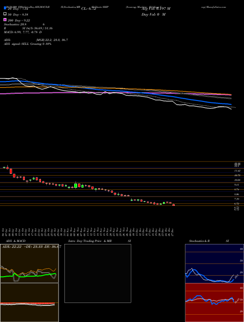 Seanergy Maritime Holdings Corp SHIP Support Resistance charts Seanergy Maritime Holdings Corp SHIP USA