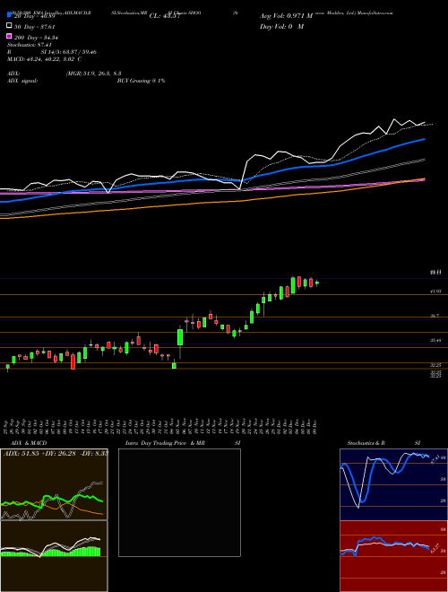 Steven Madden, Ltd. SHOO Support Resistance charts Steven Madden, Ltd. SHOO USA