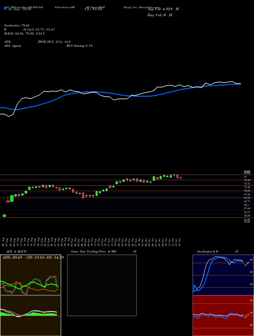 Chart Shopify Inc (SHOP)  Technical (Analysis) Reports Shopify Inc [