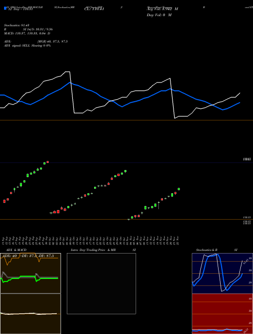 Chart Ishares Short (SHV)  Technical (Analysis) Reports Ishares Short [