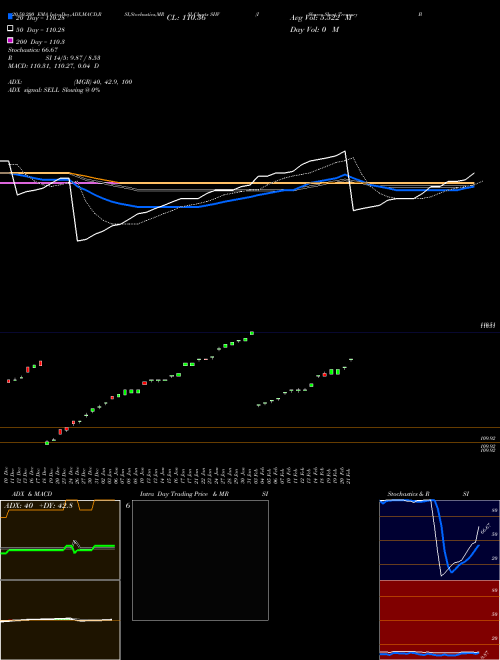 IShares Short Treasury Bond ETF SHV Support Resistance charts IShares Short Treasury Bond ETF SHV USA