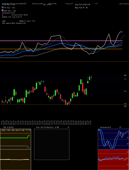 National Steel Company SID Support Resistance charts National Steel Company SID USA