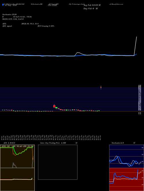 Chart Sify Technologies (SIFY)  Technical (Analysis) Reports Sify Technologies [