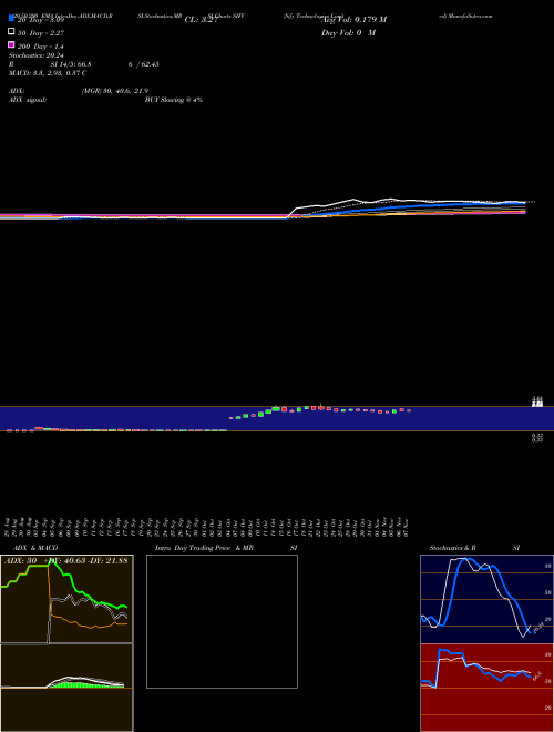 Sify Technologies Limited SIFY Support Resistance charts Sify Technologies Limited SIFY USA