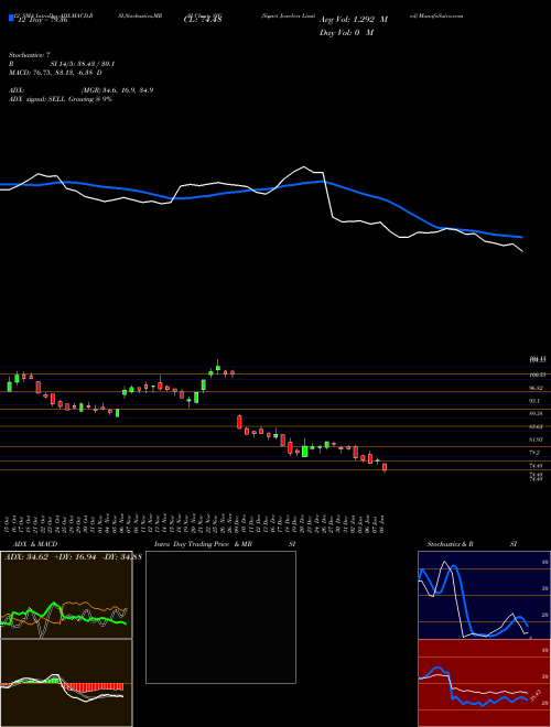 Chart Signet Jewelers (SIG)  Technical (Analysis) Reports Signet Jewelers [