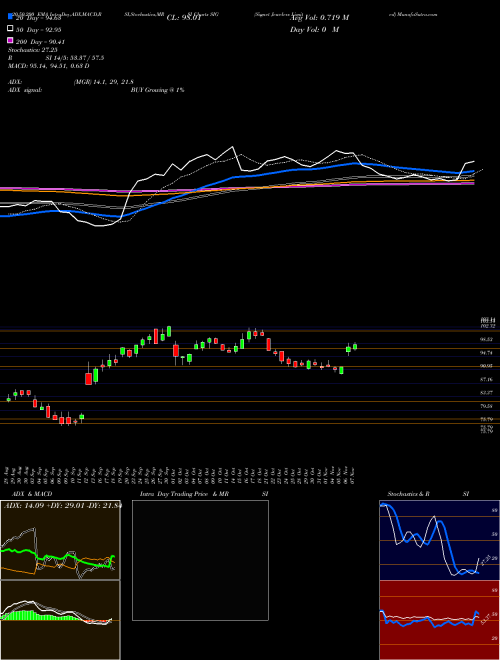 Signet Jewelers Limited SIG Support Resistance charts Signet Jewelers Limited SIG USA