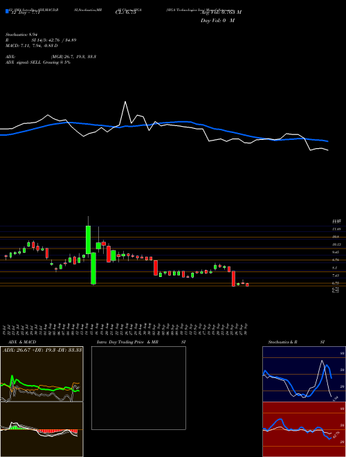 Chart Siga Technologies (SIGA)  Technical (Analysis) Reports Siga Technologies [