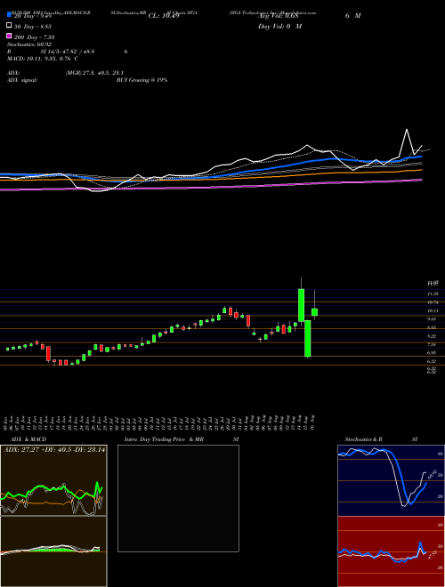 SIGA Technologies Inc. SIGA Support Resistance charts SIGA Technologies Inc. SIGA USA