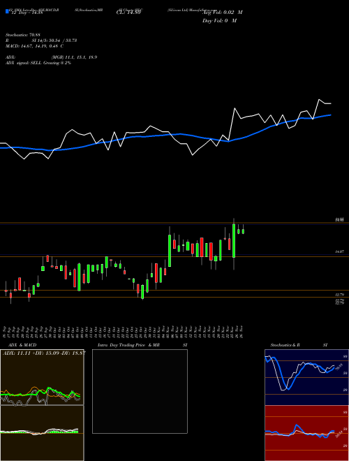 Chart Silicom (SILC)  Technical (Analysis) Reports Silicom [