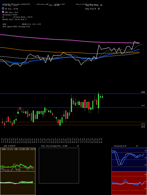 Silicom Ltd SILC Support Resistance charts Silicom Ltd SILC USA