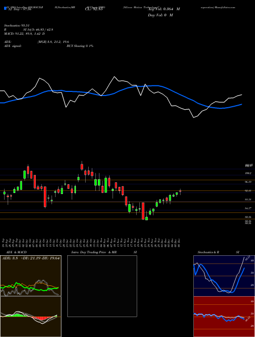 Chart Silicon Motion (SIMO)  Technical (Analysis) Reports Silicon Motion [
