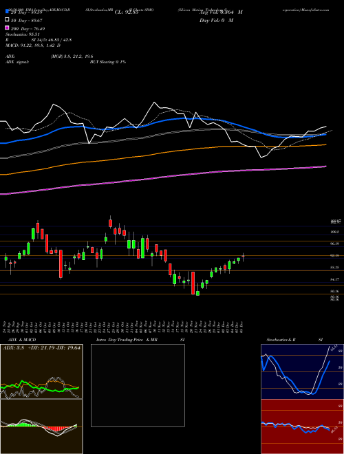 Silicon Motion Technology Corporation SIMO Support Resistance charts Silicon Motion Technology Corporation SIMO USA