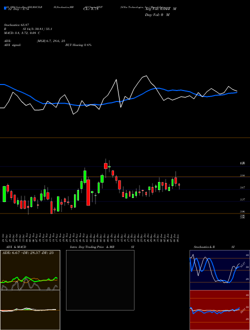 Chart Sintx Technologies (SINT)  Technical (Analysis) Reports Sintx Technologies [