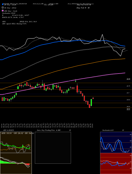 Sirius XM Holdings Inc. SIRI Support Resistance charts Sirius XM Holdings Inc. SIRI USA