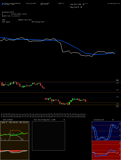Chart Site Centers (SITC)  Technical (Analysis) Reports Site Centers [
