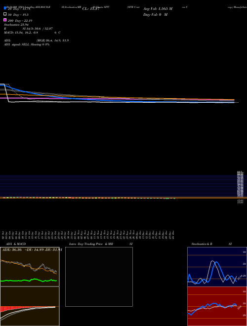 SITE Centers Corp. SITC Support Resistance charts SITE Centers Corp. SITC USA