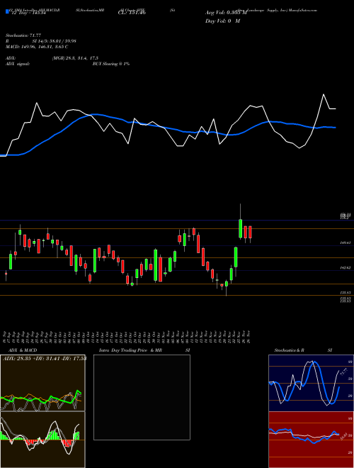 Chart Siteone Landscape (SITE)  Technical (Analysis) Reports Siteone Landscape [