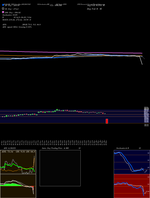 SVB Financial Group SIVB Support Resistance charts SVB Financial Group SIVB USA