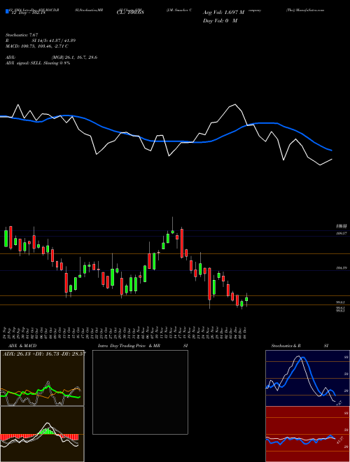 Chart J M (SJM)  Technical (Analysis) Reports J M [