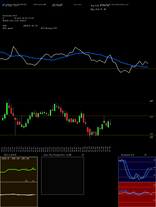 Chart San Juan (SJT)  Technical (Analysis) Reports San Juan [