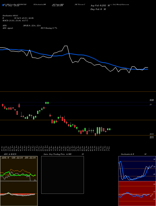 Chart Sk Telecom (SKM)  Technical (Analysis) Reports Sk Telecom [