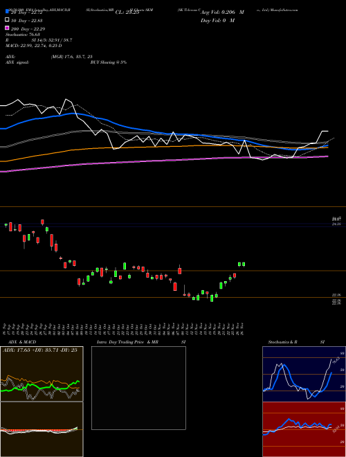 SK Telecom Co., Ltd. SKM Support Resistance charts SK Telecom Co., Ltd. SKM USA