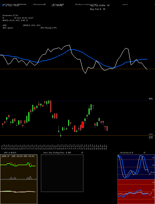Chart Flexshares Credit (SKOR)  Technical (Analysis) Reports Flexshares Credit [