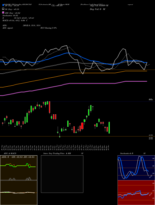FlexShares Credit-Scored US Corporate Bond Index Fund SKOR Support Resistance charts FlexShares Credit-Scored US Corporate Bond Index Fund SKOR USA
