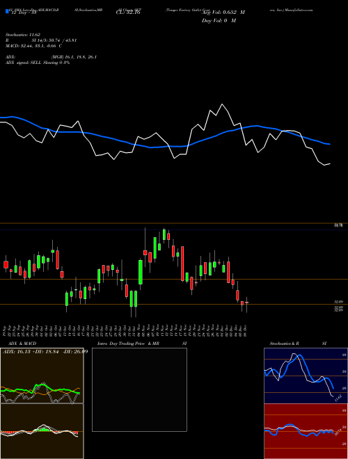 Chart Tanger Factory (SKT)  Technical (Analysis) Reports Tanger Factory [