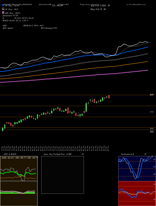 Tanger Factory Outlet Centers, Inc. SKT Support Resistance charts Tanger Factory Outlet Centers, Inc. SKT USA