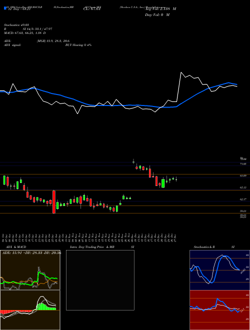 Chart Skechers U (SKX)  Technical (Analysis) Reports Skechers U [