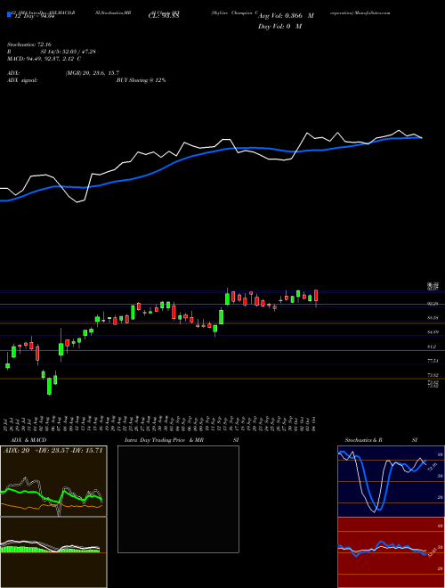 Chart Skyline Champion (SKY)  Technical (Analysis) Reports Skyline Champion [