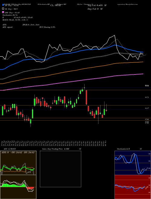 Skyline Champion Corporation SKY Support Resistance charts Skyline Champion Corporation SKY USA