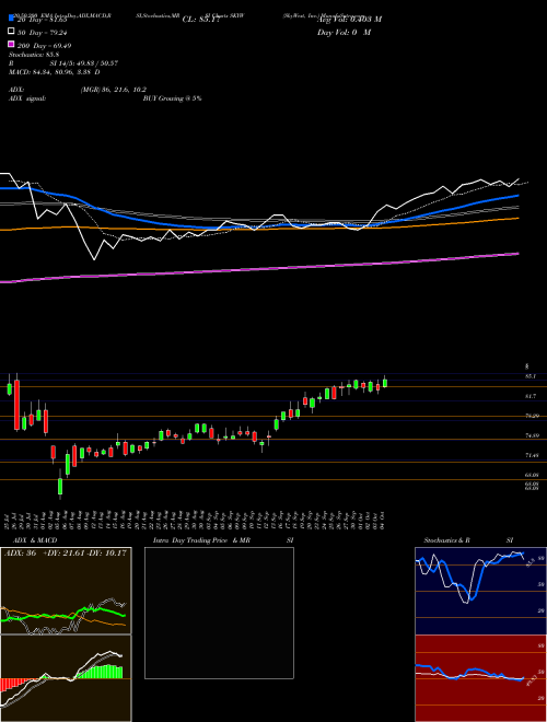 SkyWest, Inc. SKYW Support Resistance charts SkyWest, Inc. SKYW USA