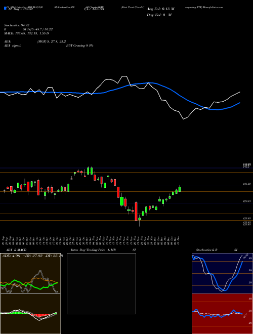 Chart First Trust (SKYY)  Technical (Analysis) Reports First Trust [