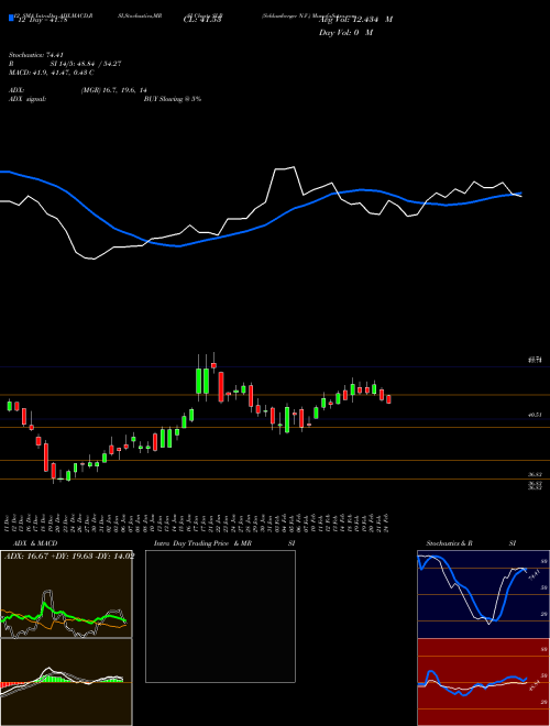 Chart Schlumberger N (SLB)  Technical (Analysis) Reports Schlumberger N [