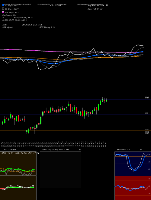 Schlumberger N.V. SLB Support Resistance charts Schlumberger N.V. SLB USA