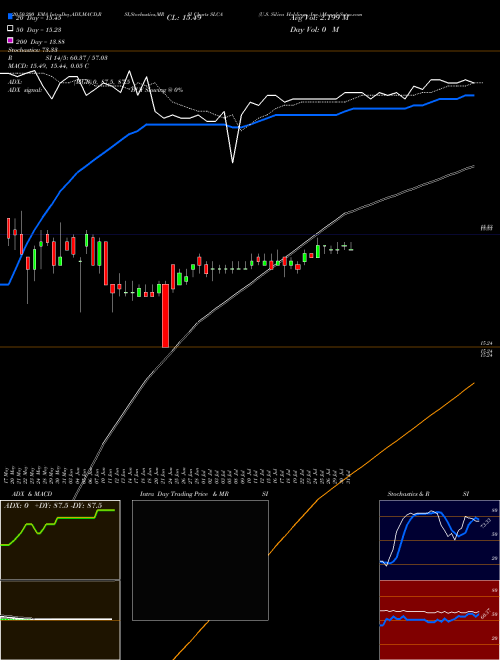 U.S. Silica Holdings, Inc. SLCA Support Resistance charts U.S. Silica Holdings, Inc. SLCA USA