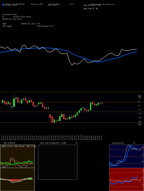 Chart Solid Biosciences (SLDB)  Technical (Analysis) Reports Solid Biosciences [